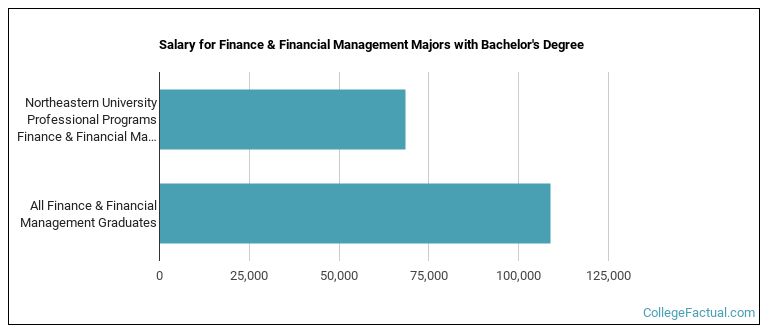 Salary for Finance & Financial Management majors with a bachelor's degree at Northeastern University Professional Programs