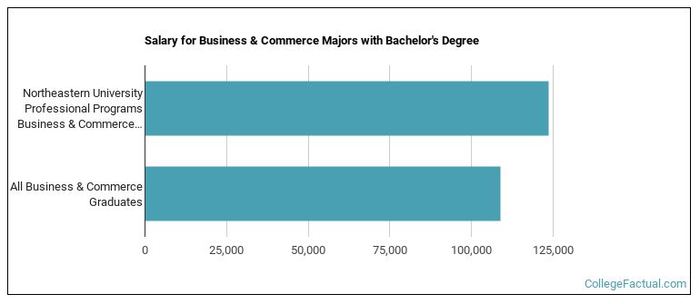 Salary for Business & Commerce majors with a bachelor's degree at Northeastern University Professional Programs