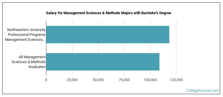 Salary for Management Sciences & Methods majors with a bachelor's degree at Northeastern University Professional Programs