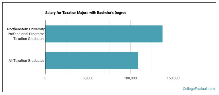 Salary for Taxation majors with a bachelor's degree at Northeastern University Professional Programs