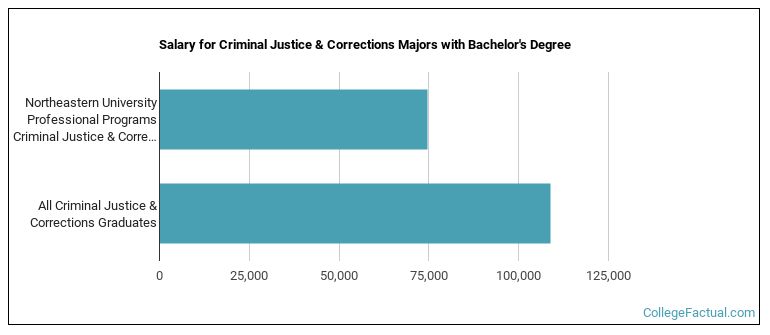 Salary for Criminal Justice & Corrections majors with a bachelor's degree at Northeastern University Professional Programs