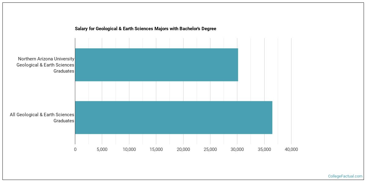 The Geology Major At Northern Arizona University