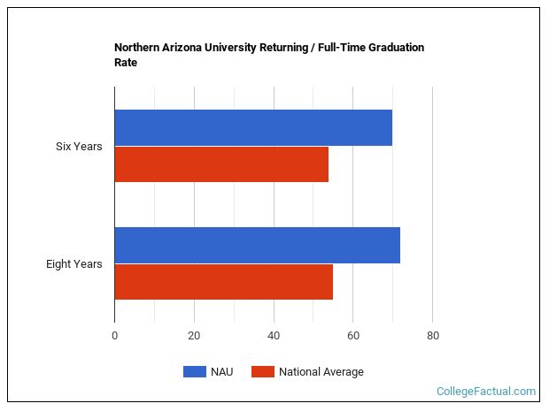 Northern Arizona University Graduation Rate & Retention Rate