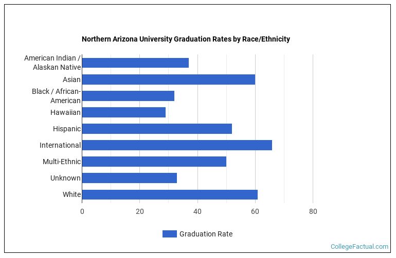 Northern Arizona University Graduation Rate & Retention Rate