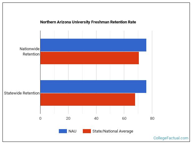 Northern Arizona University Graduation Rate & Retention Rate