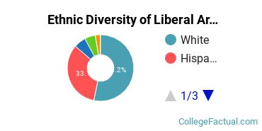 Ethnic Diversity of Liberal Arts / Sciences & Humanities Majors at Northern Arizona University