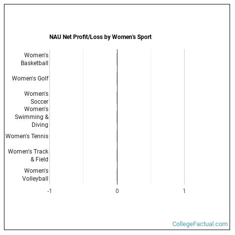 Northern Arizona University Athletics Programs - College Factual Northern Arizona University Athletics Programs - College Factual