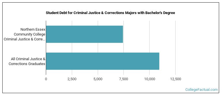 Student debt for Criminal Justice & Corrections majors with a bachelor's degree at NECC