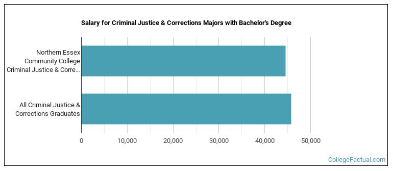 Salary for Criminal Justice & Corrections majors with a bachelor's degree at NECC