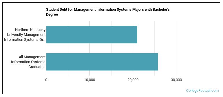 Student debt for Management Information Systems majors with a bachelor's degree at NKU