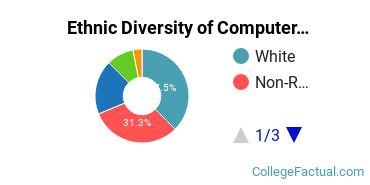 Ethnic Diversity of Computer & Information Sciences Majors at Northern Kentucky University