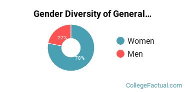 NKU Gender Breakdown of General English Literature Bachelor's Degree Grads