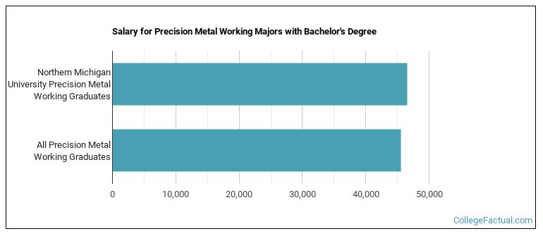 Salary for Precision Metal Working majors with a bachelor's degree at Northern Michigan University