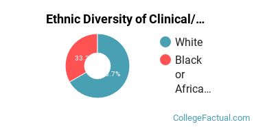 Ethnic Diversity of Clinical/Medical Laboratory Science Majors at Northern Michigan University
