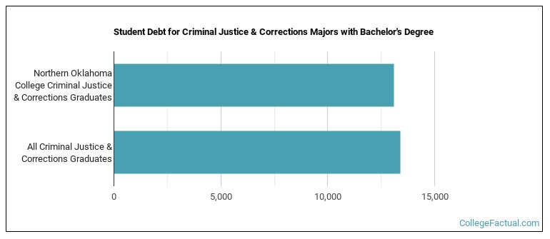 Student debt for Criminal Justice & Corrections majors with a bachelor's degree at Northern Oklahoma College