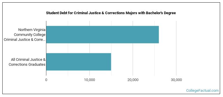 Student debt for Criminal Justice & Corrections majors with a bachelor's degree at Northern Virginia Community College