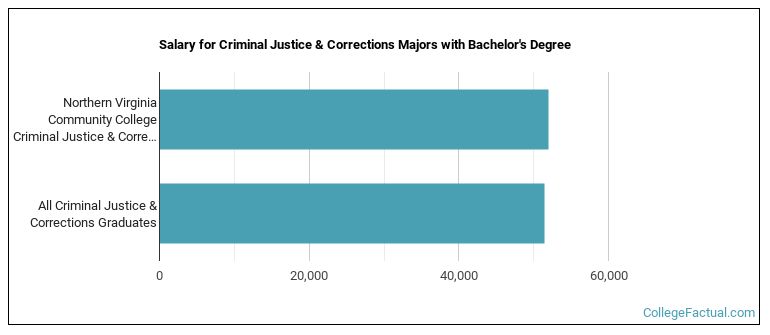 Salary for Criminal Justice & Corrections majors with a bachelor's degree at Northern Virginia Community College