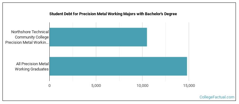Student debt for Precision Metal Working majors with a bachelor's degree at Northshore Technical College-Sullivan Main Campus  Louisiana Technical College Sullivan Campus  Sullivan Technical College