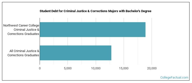 Student debt for Criminal Justice & Corrections majors with a bachelor's degree at Northwest Career College