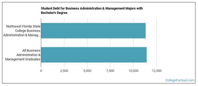 Student debt for Business Administration & Management majors with a bachelor's degree at NWFSC