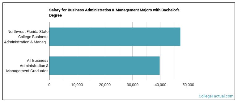 Salary for Business Administration & Management majors with a bachelor's degree at NWFSC