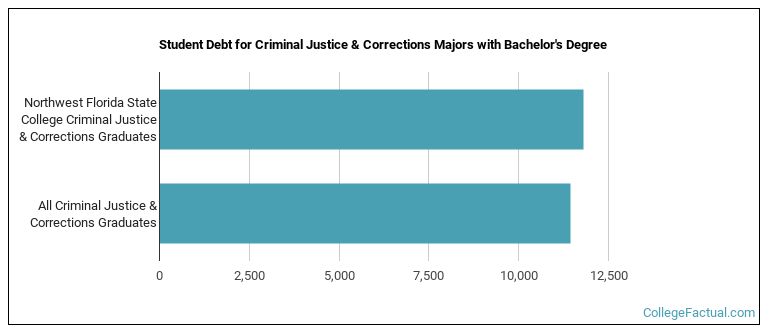 Student debt for Criminal Justice & Corrections majors with a bachelor's degree at NWFSC