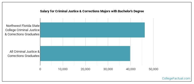 Salary for Criminal Justice & Corrections majors with a bachelor's degree at NWFSC