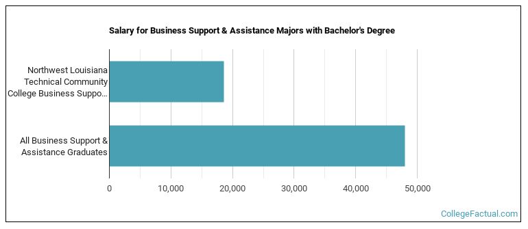 Salary for Business Support & Assistance majors with a bachelor's degree at NLTCC or Northwest LTCC