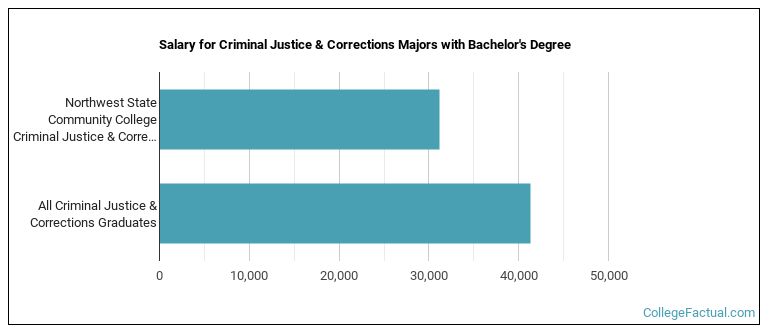 Salary for Criminal Justice & Corrections majors with a bachelor's degree at Northwest State Community College