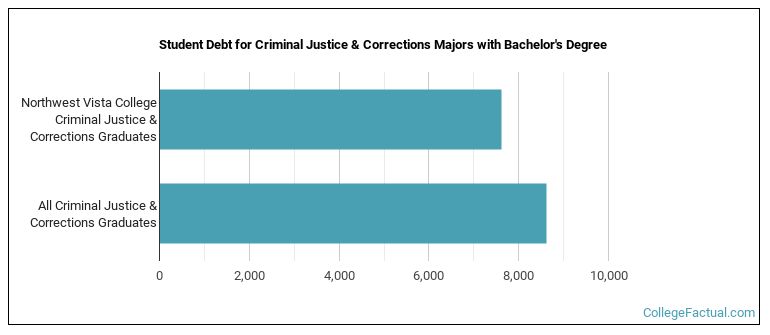 Student debt for Criminal Justice & Corrections majors with a bachelor's degree at Northwest Vista College