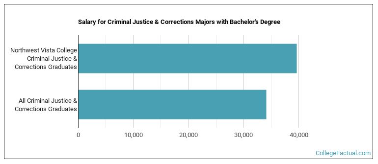 Salary for Criminal Justice & Corrections majors with a bachelor's degree at Northwest Vista College