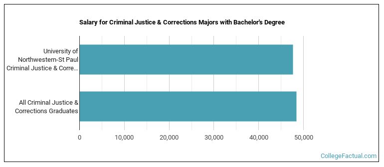Salary for Criminal Justice & Corrections majors with a bachelor's degree at University of Northwestern (MN)