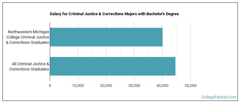 Salary for Criminal Justice & Corrections majors with a bachelor's degree at NMC