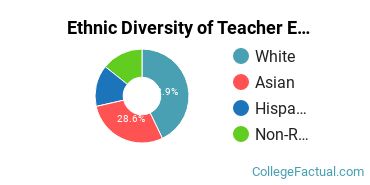 Ethnic Diversity of Teacher Education Subject Specific Majors at Northwestern University