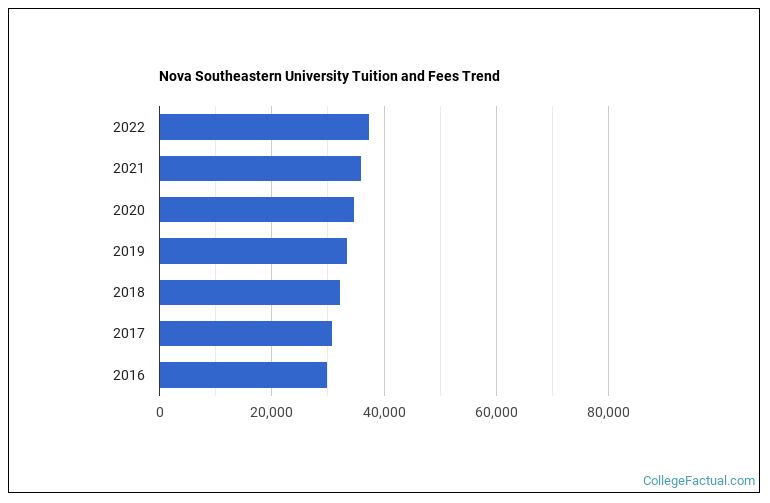 Nova Southeastern University Tuition & Fees
