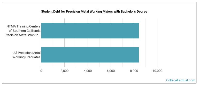 Student debt for Precision Metal Working majors with a bachelor's degree at NTMA Training Centers of Southern California