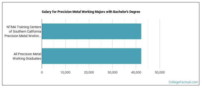 Salary for Precision Metal Working majors with a bachelor's degree at NTMA Training Centers of Southern California