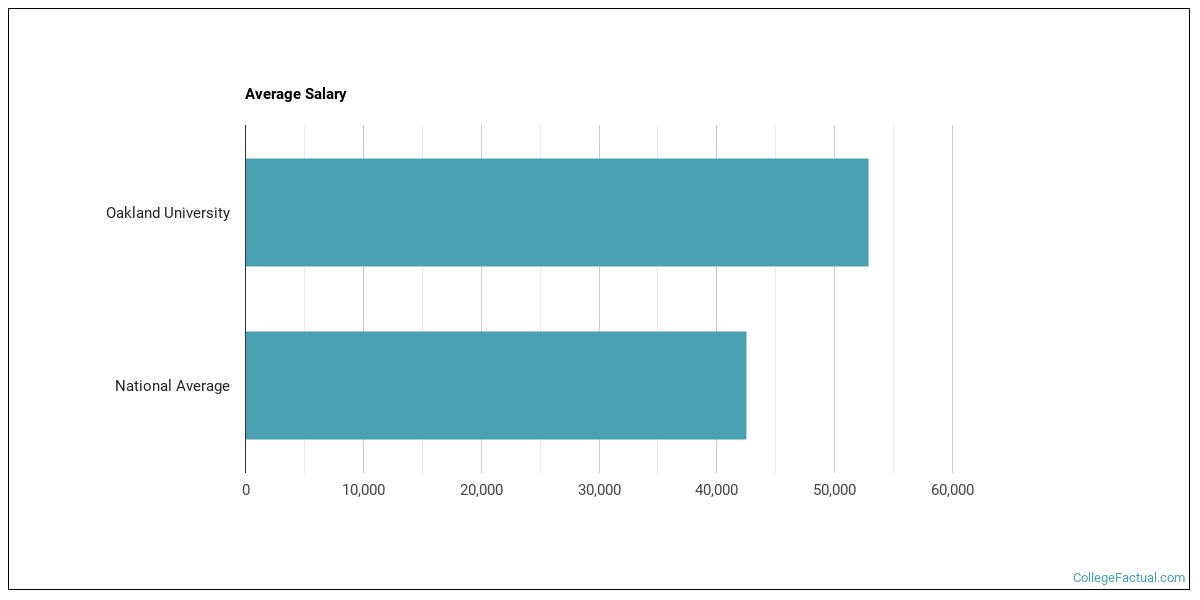 Oakland University Overview