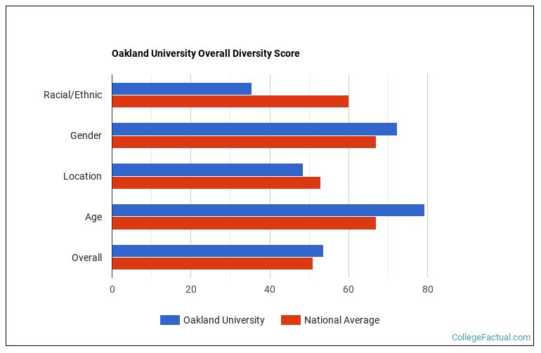 Oakland University Diversity Racial Demographics & Other Stats