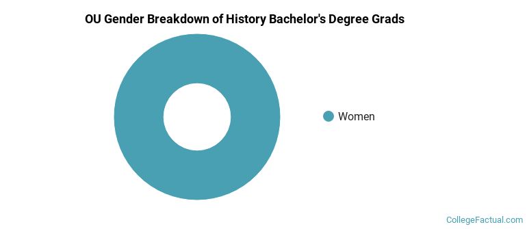OU gender breakdown of History Bachelor's degree grads