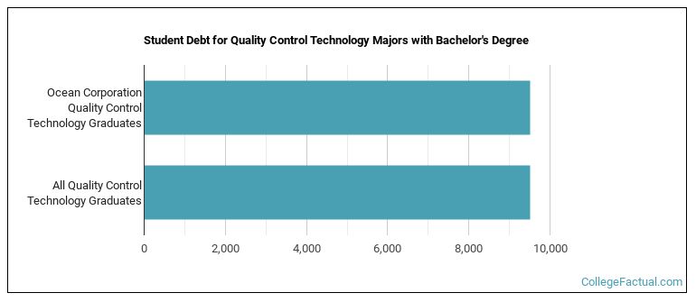 Student debt for Quality Control Technology majors with a bachelor's degree at Ocean Corporation