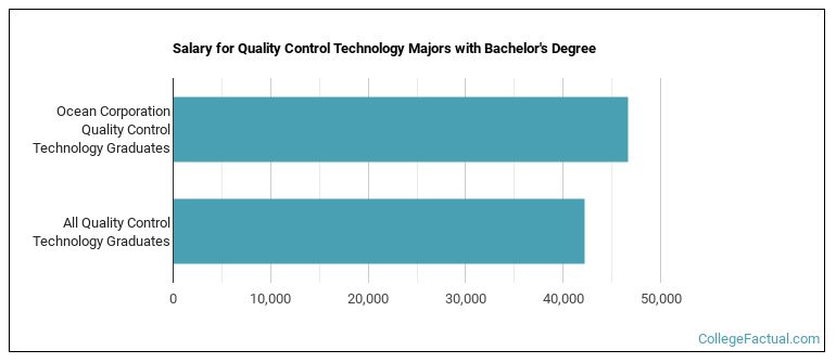 Salary for Quality Control Technology majors with a bachelor's degree at Ocean Corporation