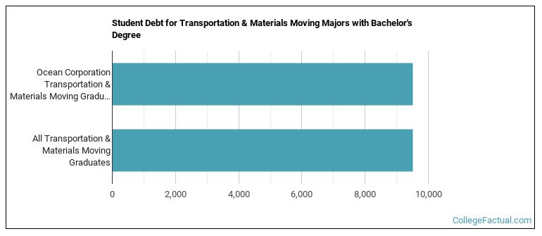 Student debt for Transportation & Materials Moving majors with a bachelor's degree at Ocean Corporation