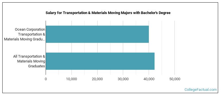 Salary for Transportation & Materials Moving majors with a bachelor's degree at Ocean Corporation