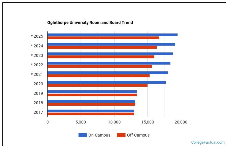 Oglethorpe University Housing Costs