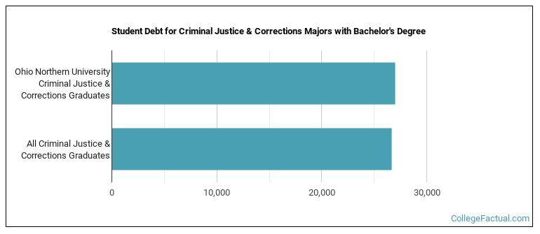 Student debt for Criminal Justice & Corrections majors with a bachelor's degree at Northern