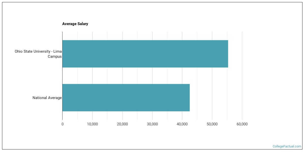 Ohio State University Lima Campus Overview