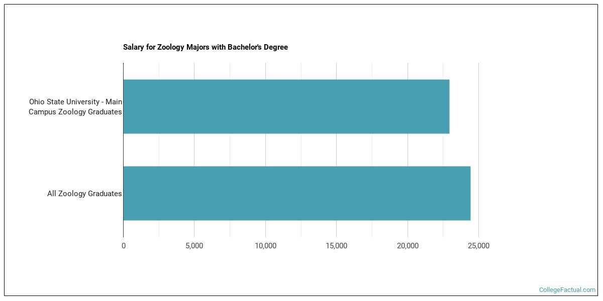 The Zoology Major at Ohio State University Main Campus