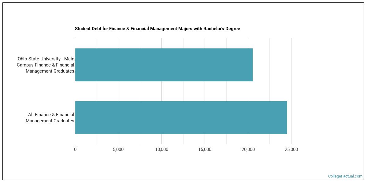 The Finance Major at Ohio State University Main Campus