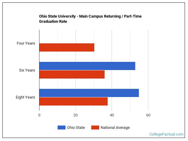 Ohio State University - Main Campus Graduation Rate & Retention Rate